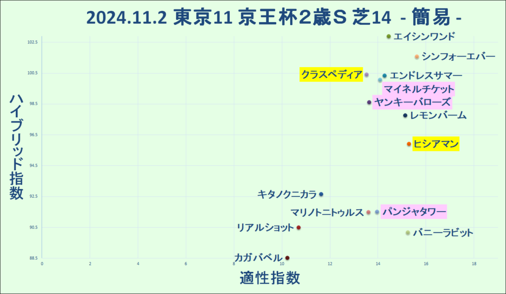 2024　京王杯２歳Ｓ　マトリクス（簡易版）